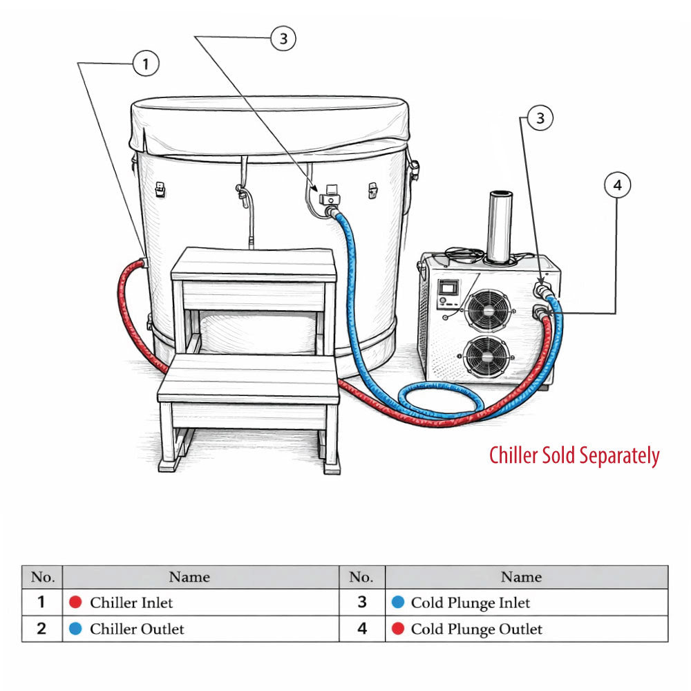 Dynamic Cold Therapy oval cold plunge tub connected to external chiller showing inlet and outlet hose configuration diagram