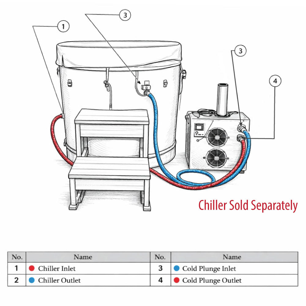 Dynamic Cold Therapy cold plunge barrel connected to chiller showing inlet and outlet hose configuration diagram