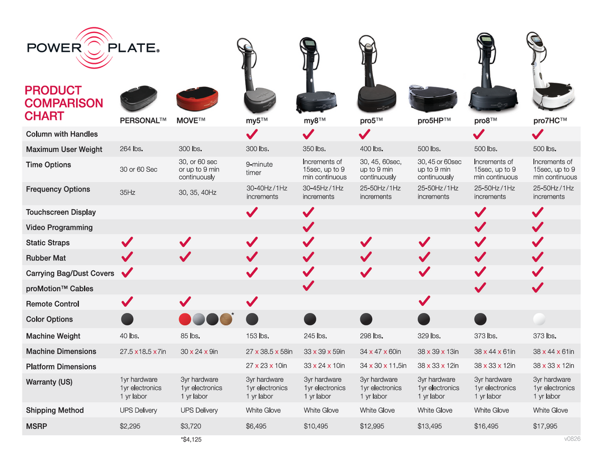 Power Plate whole body vibration product comparison chart showing my5, my8, pro5, pro5HP, pro8, pro7HC, MOVE, and Personal models with frequency, dimensions, weight, controls, warranty, and feature comparisons.